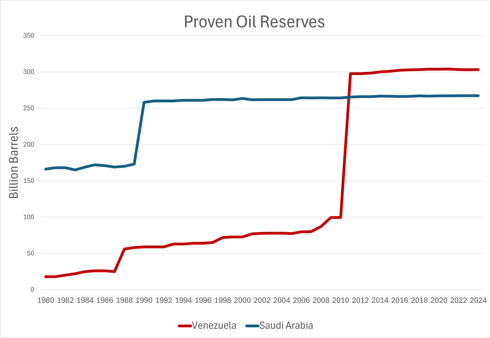 Chevron Expands in Venezuela as Washington Claims Greater Oil Control