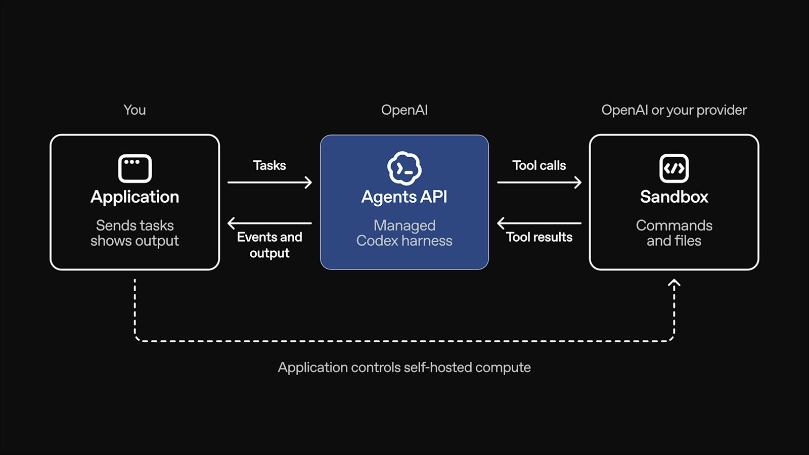The Agents API Turns Long-Running AI Into Cloud Infrastructure